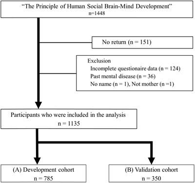 A multidimensional physical scale is a useful screening test for mild depression associated with childcare in Japanese child-rearing women